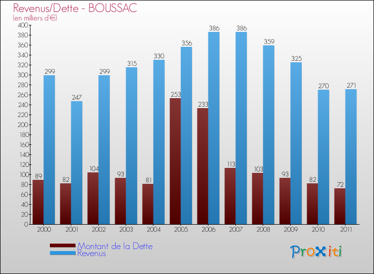 Evolution comparée de la dette et des revenus pour la commune de BOUSSAC de 2000 à 2011 Comparaison de la dette et des revenus pour BOUSSAC de 2000 à 2011