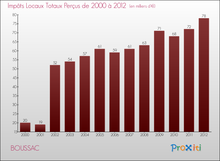 Evolution des Impôts Locaux pour la commune de BOUSSAC de 2000 à 2012 Evolution des Impôts Locaux pour BOUSSAC de 2000 à 2012