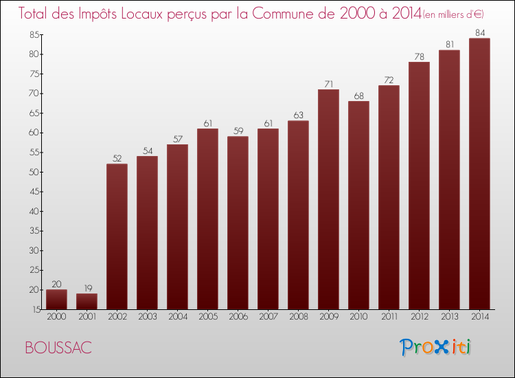 Evolution des Impôts Locaux pour la commune de BOUSSAC de 2000 à 2014 Evolution des Impôts Locaux pour BOUSSAC de 2000 à 2014