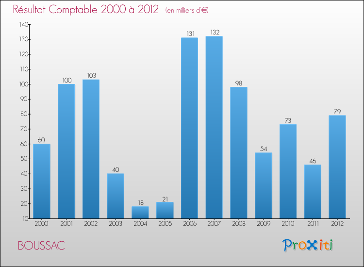 Evolution du résultat comptable pour la commune de BOUSSAC de 2000 à 2012 Evolution du résultat comptable pour BOUSSAC de 2000 à 2012