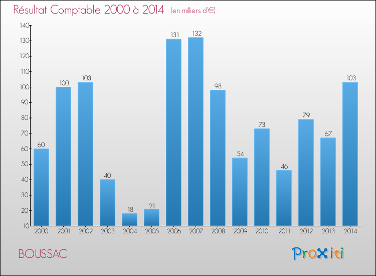 Evolution du résultat comptable pour la commune de BOUSSAC de 2000 à 2014 Evolution du résultat comptable pour BOUSSAC de 2000 à 2014