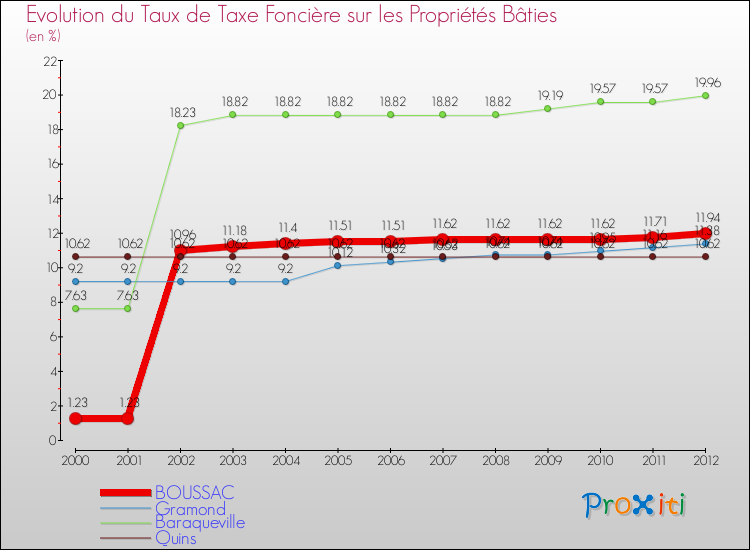 Evolution du taux de la taxe foncière sur le bati pour BOUSSAC et les communes proches de 2000 à 2012 Comparaison des taux de taxe foncière sur le bati pour BOUSSAC et les communes voisines de 2000 à 2012