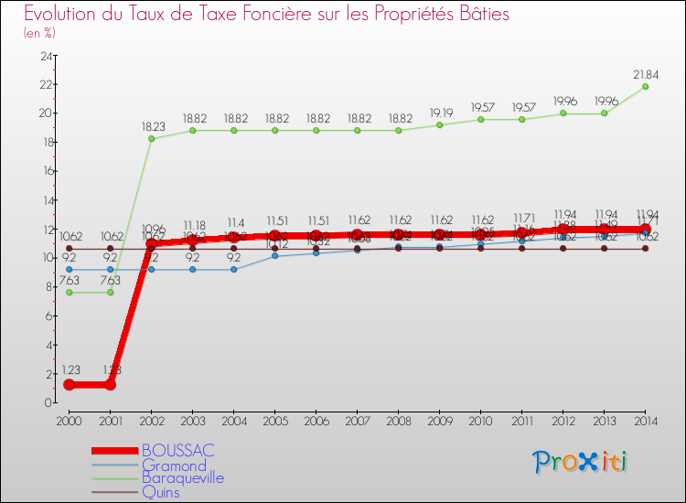 Evolution du taux de la taxe foncière sur le bati pour BOUSSAC et les communes proches de 2000 à 2014 Comparaison des taux de taxe foncière sur le bati pour BOUSSAC et les communes voisines de 2000 à 2014