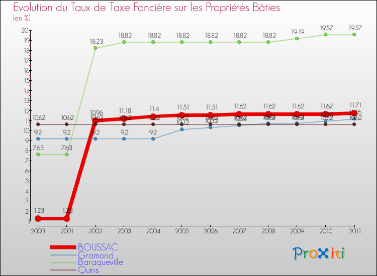 Evolution du taux de la taxe foncière sur le bati pour BOUSSAC et les communes proches Comparaison des taux de taxe foncière sur le bati pour BOUSSAC et les communes voisines
