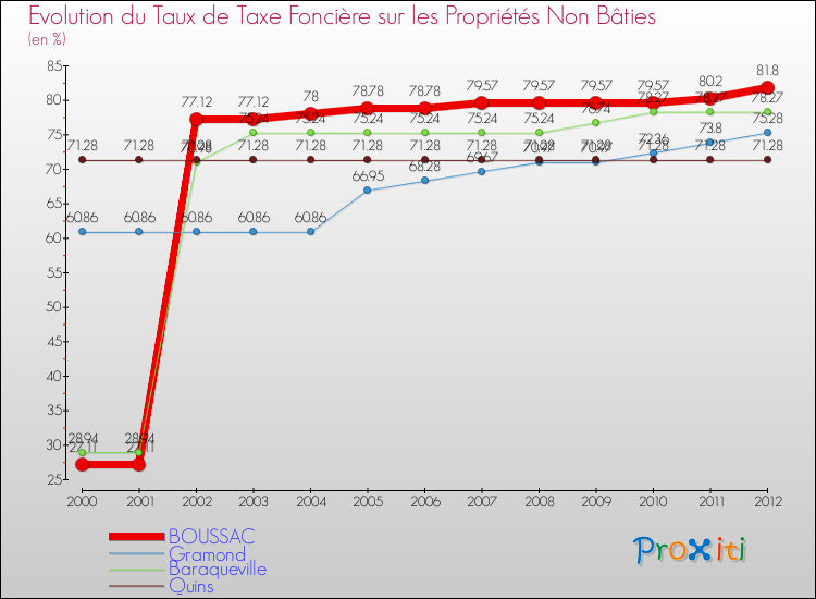 Evolution du taux de la taxe foncière sur les immeubles et terrains non batis pour BOUSSAC et les communes proches de 2000 à 2012 Comparaison des taux de la taxe foncière sur les immeubles et terrains non batis pour BOUSSAC et les communes voisines de 2000 à 2012