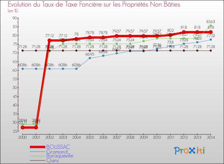 Evolution du taux de la taxe foncière sur les immeubles et terrains non batis pour BOUSSAC et les communes proches de 2000 à 2014 Comparaison des taux de la taxe foncière sur les immeubles et terrains non batis pour BOUSSAC et les communes voisines de 2000 à 2014