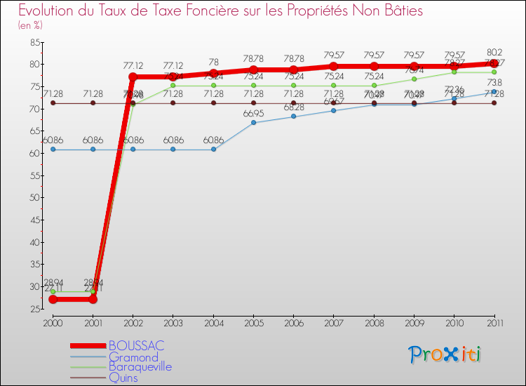 Evolution du taux de la taxe foncière sur les immeubles et terrains non batis pour BOUSSAC et les communes proches Comparaison des taux de la taxe foncière sur les immeubles et terrains non batis pour BOUSSAC et les communes voisines