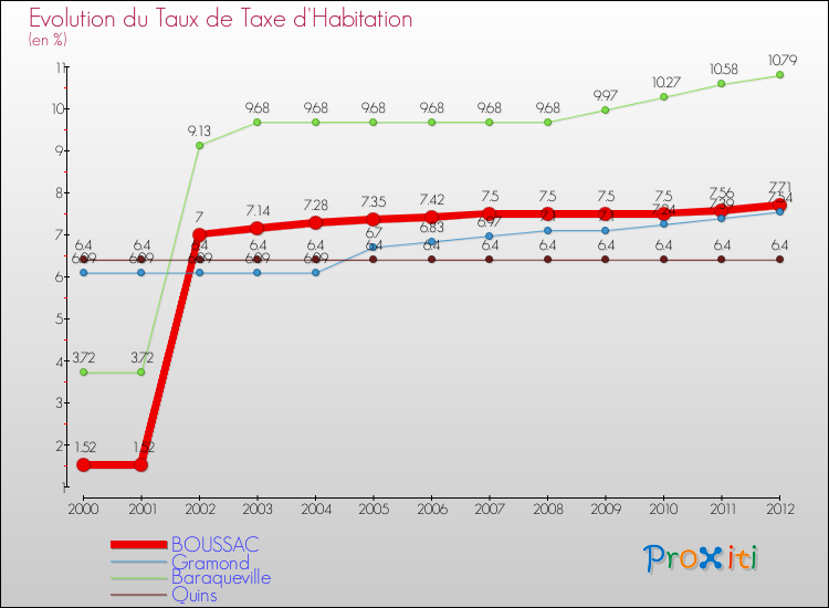Evolution du taux de la taxe d'habitation pour BOUSSAC et les communes proches Comparaison des taux de la taxe d'habitation pour BOUSSAC et les communes voisines
