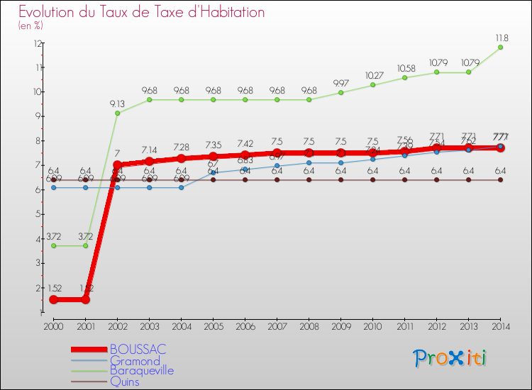 Evolution du taux de la taxe d'habitation pour BOUSSAC et les communes proches de 2000 à 2014 Comparaison des taux de la taxe d'habitation pour BOUSSAC et les communes voisines de 2000 à 2014