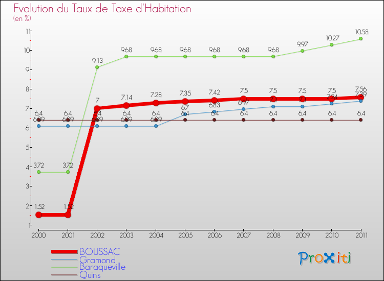 Evolution du taux de la taxe d'habitation pour BOUSSAC et les communes proches Comparaison des taux de la taxe d'habitation pour BOUSSAC et les communes voisines