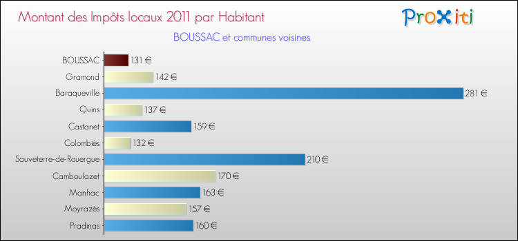 Montant des impôts locaux par Habitant pour BOUSSAC et les communes proches Comparaison des impôts locaux par habitant pour BOUSSAC et les communes voisines