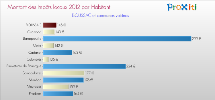 Montant des impôts locaux par Habitant pour BOUSSAC et les communes proches Comparaison des impôts locaux par habitant pour BOUSSAC et les communes voisines