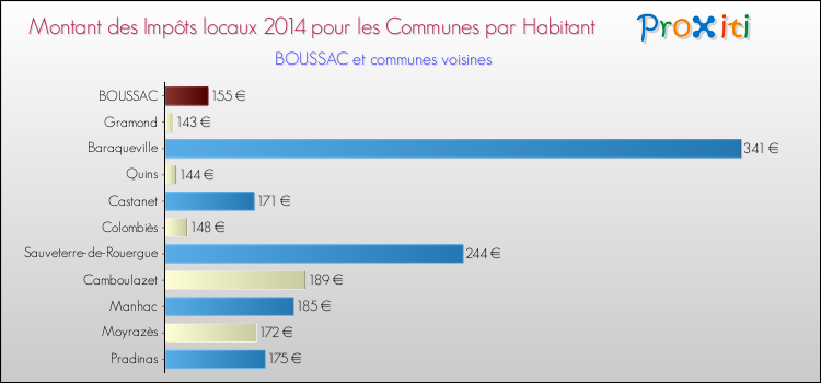 Montant des impôts locaux par Habitant pour BOUSSAC et les communes proches en 2014 Comparaison des impôts locaux par habitant pour BOUSSAC et les communes voisines en 2014