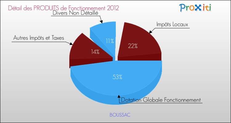 Décomposition du Budget de Fonctionnement 2012 de la commune de BOUSSAC Budget de Fonctionnement 2012 pour la commune de BOUSSAC