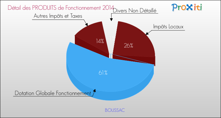 Décomposition du Budget de Fonctionnement 2014 de la commune de BOUSSAC Budget de Fonctionnement 2014 pour la commune de BOUSSAC
