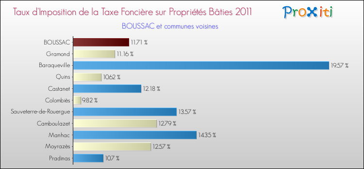 Taux d'imposition de la taxe foncière sur le bati 2011 pour BOUSSAC et les communes proches Comparaison des taux d'imposition de la taxe foncière sur le bati 2011 pour BOUSSAC et les communes voisines