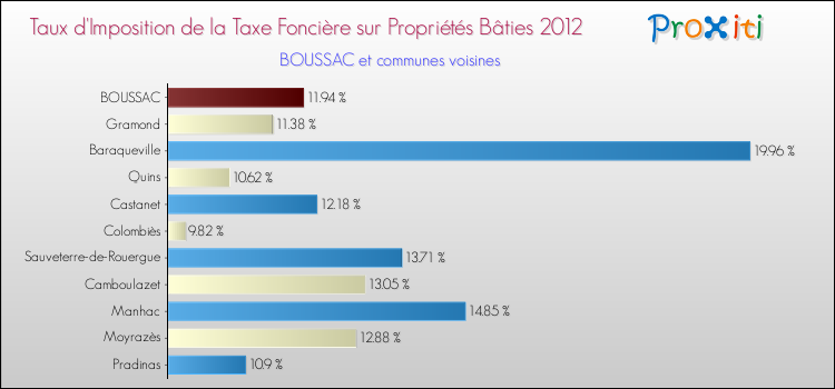 Taux d'imposition de la taxe foncière sur le bati 2012 pour BOUSSAC et les communes proches Comparaison des taux d'imposition de la taxe foncière sur le bati 2012 pour BOUSSAC et les communes voisines