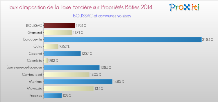 Taux d'imposition de la taxe foncière sur le bati 2014 pour BOUSSAC et les communes proches Comparaison des taux d'imposition de la taxe foncière sur le bati 2014 pour BOUSSAC et les communes voisines