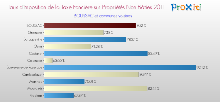 Taux d'imposition de la taxe foncière sur les immeubles et terrains non batis 2011 pour BOUSSAC et les communes proches Comparaison des taux d'imposition de la taxe foncière sur les immeubles et terrains non batis 2011 pour BOUSSAC et les communes voisines