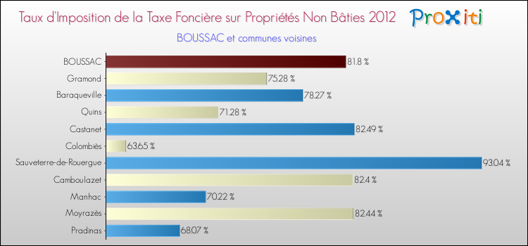 Taux d'imposition de la taxe foncière sur les immeubles et terrains non batis 2012 pour BOUSSAC et les communes proches Comparaison des taux d'imposition de la taxe foncière sur les immeubles et terrains non batis 2012 pour BOUSSAC et les communes voisines