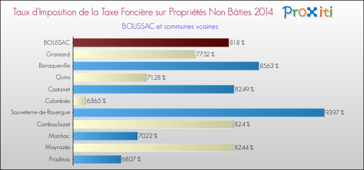 Taux d'imposition de la taxe foncière sur les immeubles et terrains non batis 2014 pour BOUSSAC et les communes proches Comparaison des taux d'imposition de la taxe foncière sur les immeubles et terrains non batis 2014 pour BOUSSAC et les communes voisines