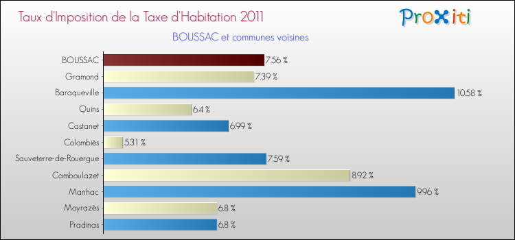 Taux d'imposition de la taxe d'habitation 2011 pour BOUSSAC et les communes proches Comparaison des taux d'imposition de la taxe d'habitation 2011 pour BOUSSAC et les communes voisines