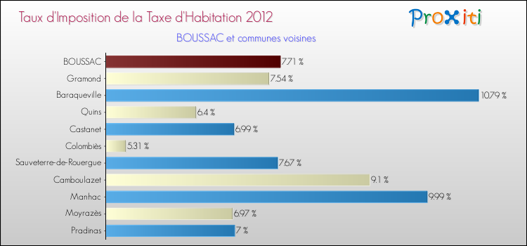 Taux d'imposition de la taxe d'habitation 2012 pour BOUSSAC et les communes proches Comparaison des taux d'imposition de la taxe d'habitation 2012 pour BOUSSAC et les communes voisines