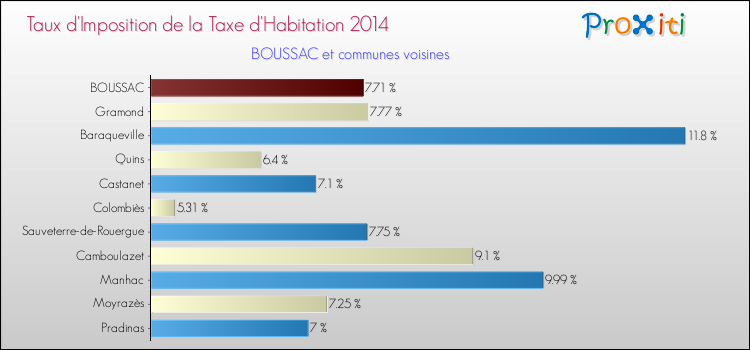 Taux d'imposition de la taxe d'habitation 2014 pour BOUSSAC et les communes proches Comparaison des taux d'imposition de la taxe d'habitation 2014 pour BOUSSAC et les communes voisines