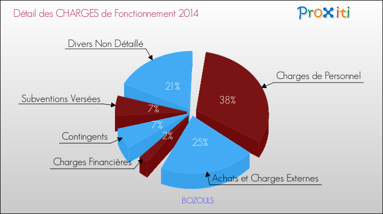 Décomposition des Charges de Fonctionnement 2014 de la commune de BOZOULS Charges de Fonctionnement 2014 pour la commune de BOZOULS