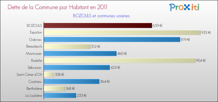 Dette par habitant de la commune en 2011 pour BOZOULS et les communes proches Comparaison de la dette par habitant de la commune en 2011 pour BOZOULS et les communes voisines