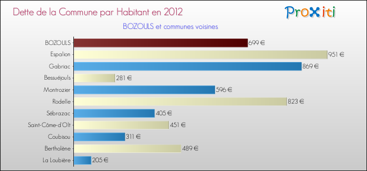 Dette par habitant de la commune en 2012 pour BOZOULS et les communes proches Comparaison de la dette par habitant de la commune en 2012 pour BOZOULS et les communes voisines