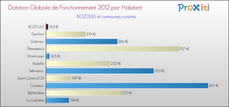 Montant des dotations globales de fonctionnement DGF par Habitant pour BOZOULS et les communes proches Comparaison des des dotations globales de fonctionnement DGF par habitant pour BOZOULS et les communes voisines