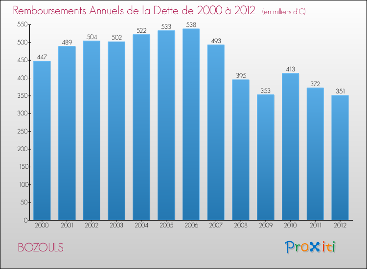 Evolution de l'annuité de la dette pour la commune de BOZOULS de 2000 à 2012 Annuités de la dette pour BOZOULS de 2000 à 2012