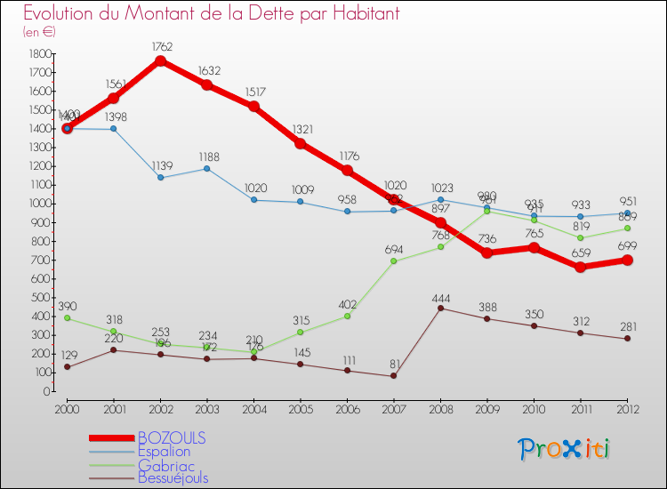 Evolution de la dette par habitant pour la commune de BOZOULS et les communes proches de 2000 à 2012 Comparaison de la dette par habitant pour BOZOULS et les communes voisines de 2000 à 2012