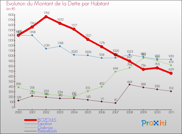Evolution de la dette par habitant pour la commune de BOZOULS et les communes proches Comparaison de la dette par habitant pour BOZOULS et les communes voisines