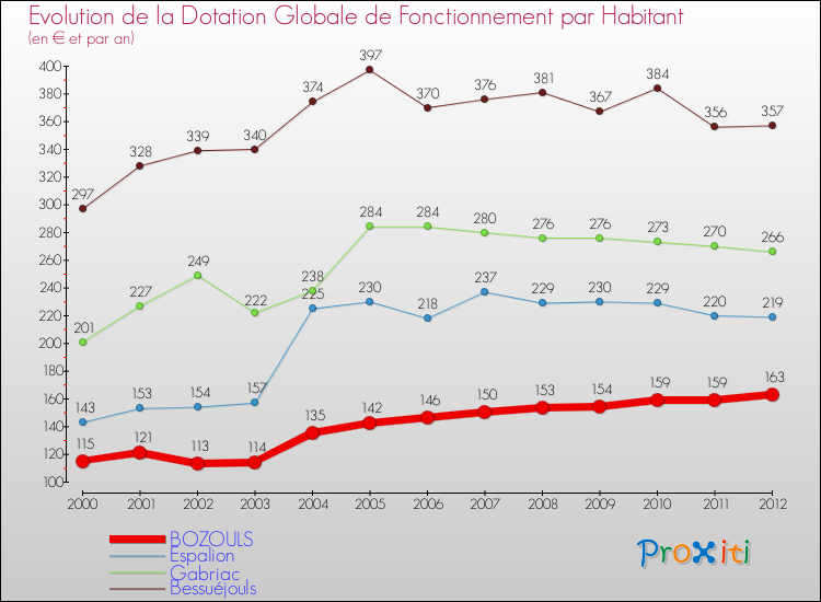 Evolution et montant de la dotation globale de fonctionnement par Habitant pour BOZOULS et les communes proches Comparaison des dotations globales de fonctionnement par habitant pour BOZOULS et les communes voisines