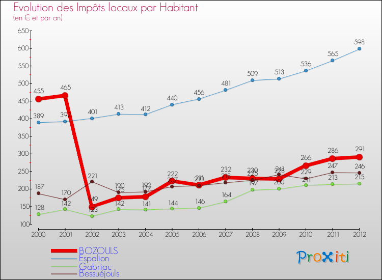Evolution et montant des impôts locaux par Habitant pour BOZOULS et les communes proches Comparaison des impôts locaux par habitant pour BOZOULS et les communes voisines