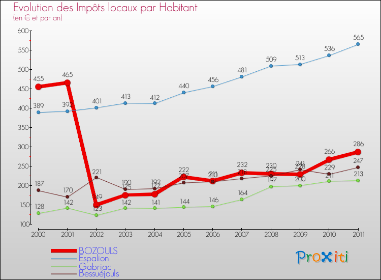 Evolution et montant des impôts locaux par Habitant pour BOZOULS et les communes proches Comparaison des impôts locaux par habitant pour BOZOULS et les communes voisines