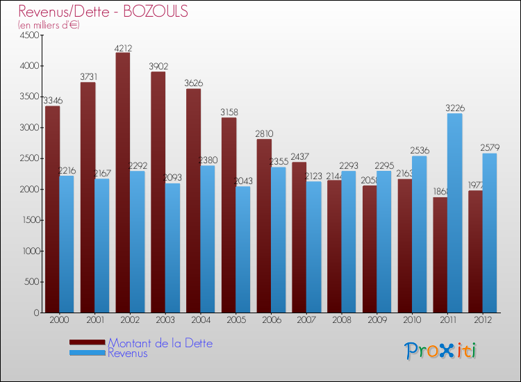 Evolution comparée de la dette et des revenus pour la commune de BOZOULS de 2000 à 2012 Comparaison de la dette et des revenus pour BOZOULS de 2000 à 2012
