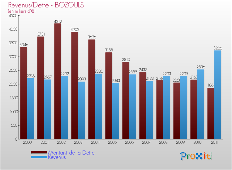 Evolution comparée de la dette et des revenus pour la commune de BOZOULS de 2000 à 2011 Comparaison de la dette et des revenus pour BOZOULS de 2000 à 2011