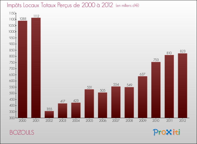 Evolution des Impôts Locaux pour la commune de BOZOULS de 2000 à 2012 Evolution des Impôts Locaux pour BOZOULS de 2000 à 2012