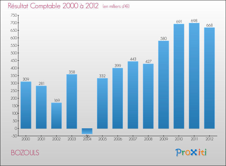 Evolution du résultat comptable pour la commune de BOZOULS de 2000 à 2012 Evolution du résultat comptable pour BOZOULS de 2000 à 2012