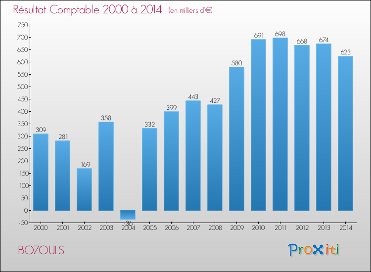 Evolution du résultat comptable pour la commune de BOZOULS de 2000 à 2014 Evolution du résultat comptable pour BOZOULS de 2000 à 2014