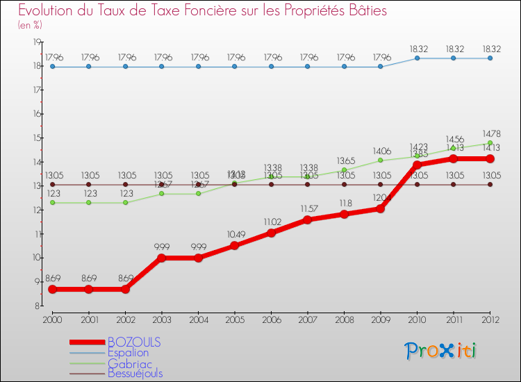 Evolution du taux de la taxe foncière sur le bati pour BOZOULS et les communes proches de 2000 à 2012 Comparaison des taux de taxe foncière sur le bati pour BOZOULS et les communes voisines de 2000 à 2012