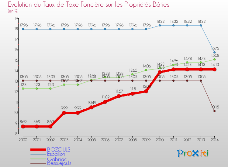 Evolution du taux de la taxe foncière sur le bati pour BOZOULS et les communes proches de 2000 à 2014 Comparaison des taux de taxe foncière sur le bati pour BOZOULS et les communes voisines de 2000 à 2014