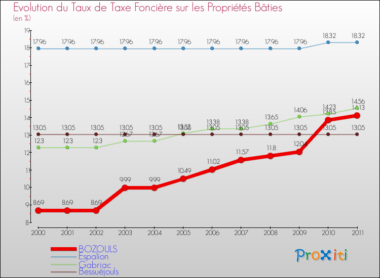 Evolution du taux de la taxe foncière sur le bati pour BOZOULS et les communes proches Comparaison des taux de taxe foncière sur le bati pour BOZOULS et les communes voisines