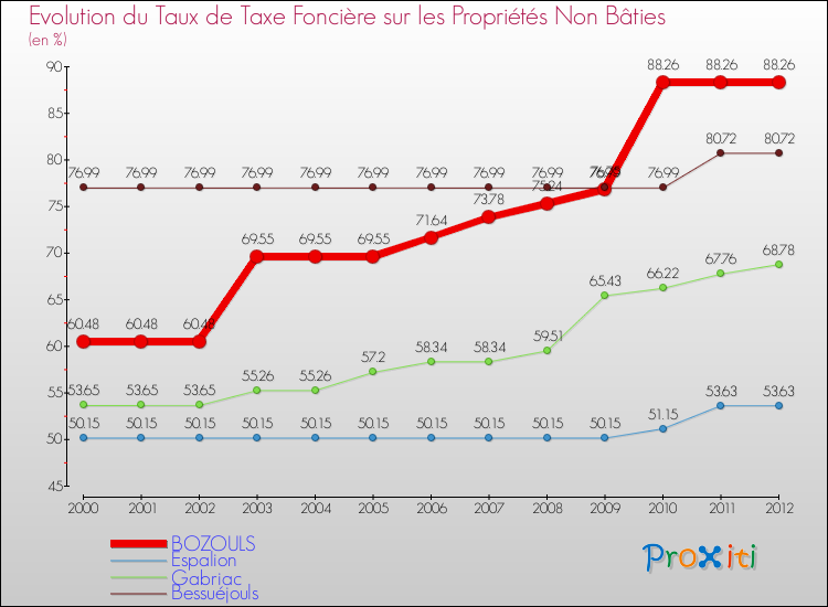 Evolution du taux de la taxe foncière sur les immeubles et terrains non batis pour BOZOULS et les communes proches de 2000 à 2012 Comparaison des taux de la taxe foncière sur les immeubles et terrains non batis pour BOZOULS et les communes voisines de 2000 à 2012