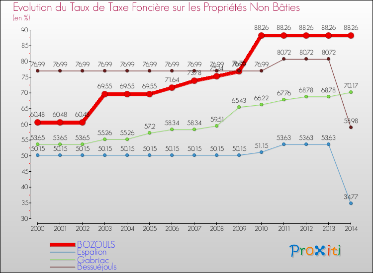 Evolution du taux de la taxe foncière sur les immeubles et terrains non batis pour BOZOULS et les communes proches de 2000 à 2014 Comparaison des taux de la taxe foncière sur les immeubles et terrains non batis pour BOZOULS et les communes voisines de 2000 à 2014