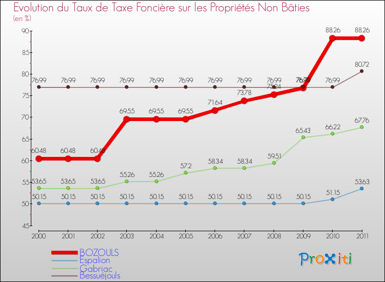 Evolution du taux de la taxe foncière sur les immeubles et terrains non batis pour BOZOULS et les communes proches Comparaison des taux de la taxe foncière sur les immeubles et terrains non batis pour BOZOULS et les communes voisines