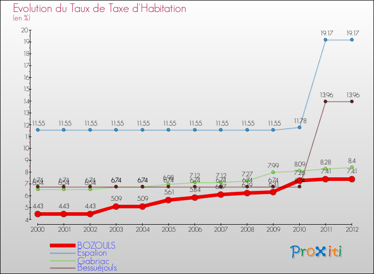 Evolution du taux de la taxe d'habitation pour BOZOULS et les communes proches Comparaison des taux de la taxe d'habitation pour BOZOULS et les communes voisines